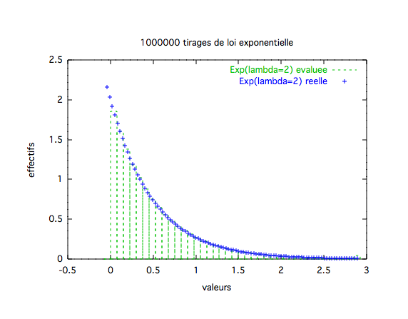 Répartition de génération exponentielle de paramètre 2